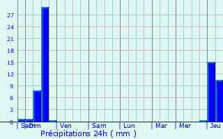 Graphique des précipitations prvues pour Rouffignac-Saint-Cernin-de-Reilhac