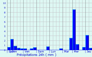 Graphique des précipitations prvues pour Saint-Arey