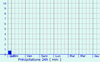 Graphique des précipitations prvues pour Avelin