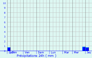 Graphique des précipitations prvues pour Chteau-d