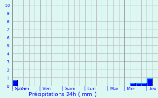 Graphique des précipitations prvues pour Saint-Palais-sur-Mer