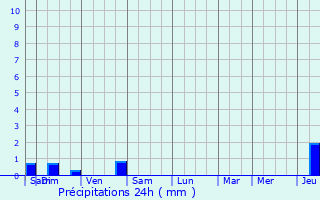 Graphique des précipitations prvues pour Loutzviller