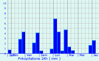 Graphique des précipitations prvues pour Eppeldorf