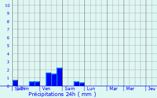 Graphique des précipitations prvues pour Saizenay