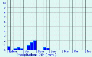 Graphique des précipitations prvues pour Saint-Lamain