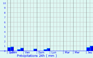 Graphique des précipitations prvues pour Chamesson