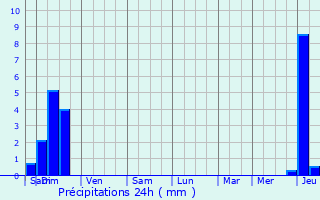 Graphique des précipitations prvues pour Saint-Sverin-d