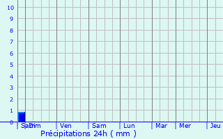 Graphique des précipitations prvues pour caillon