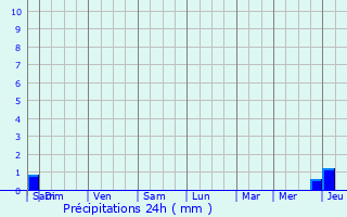 Graphique des précipitations prvues pour Saint-Avaugourd-des-Landes