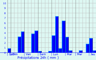 Graphique des précipitations prvues pour Boxhorn