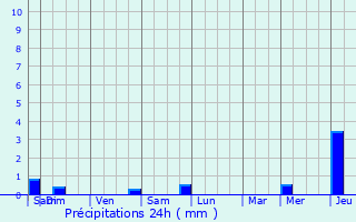 Graphique des précipitations prvues pour Saint-Cierge-sous-le-Cheylard
