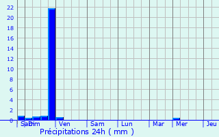 Graphique des précipitations prvues pour Saint-Jean-d