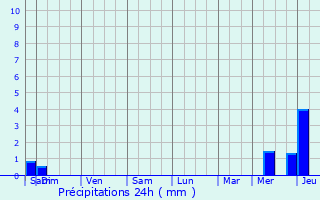 Graphique des précipitations prvues pour Saint-Ciers-sur-Gironde