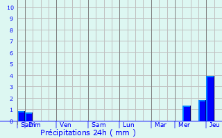 Graphique des précipitations prvues pour Saint-Aubin-de-Blaye