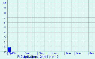 Graphique des précipitations prvues pour Saint-Sorlin-de-Cnac