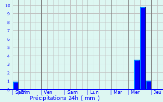 Graphique des précipitations prvues pour Cornillon