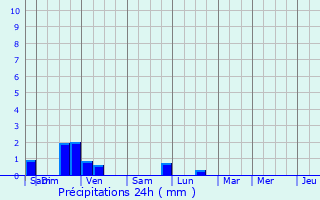 Graphique des précipitations prvues pour Gray