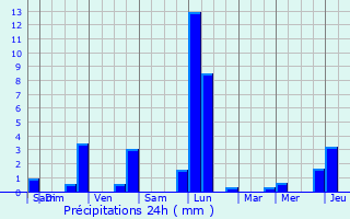 Graphique des précipitations prvues pour Chnires