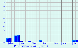 Graphique des précipitations prvues pour Jeux-ls-Bard