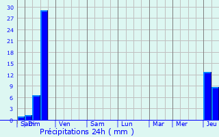 Graphique des précipitations prvues pour Limeyrat