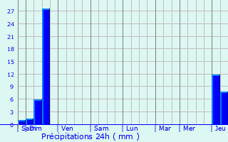Graphique des précipitations prvues pour Montagnac-d