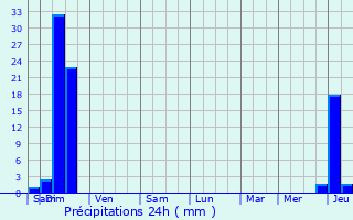 Graphique des précipitations prvues pour Fauillet