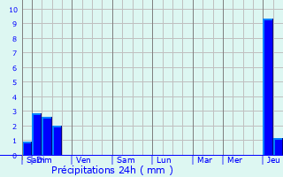 Graphique des précipitations prvues pour Douchapt