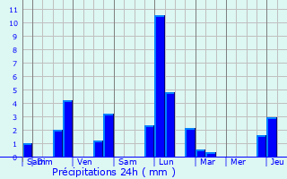 Graphique des précipitations prvues pour Findel