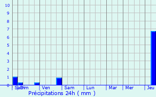 Graphique des précipitations prvues pour Eulmont