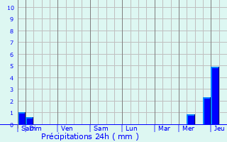 Graphique des précipitations prvues pour Courpignac