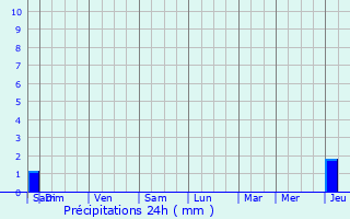 Graphique des précipitations prvues pour Pont-l