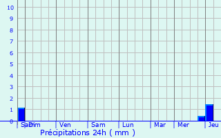 Graphique des précipitations prvues pour Le Gu-d