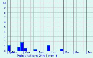 Graphique des précipitations prvues pour Montmain