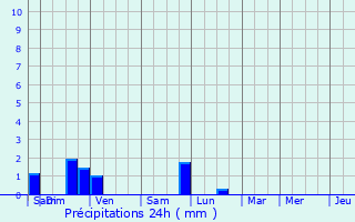 Graphique des précipitations prvues pour Fauverney