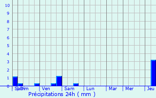 Graphique des précipitations prvues pour Dommartin-ls-Toul