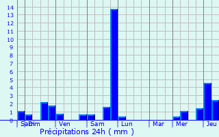 Graphique des précipitations prvues pour Giromagny