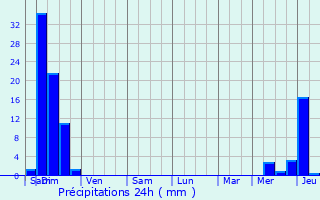 Graphique des précipitations prvues pour Gus-d