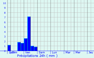 Graphique des précipitations prvues pour Hettenschlag