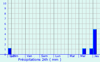 Graphique des précipitations prvues pour Saint-Ciers-du-Taillon