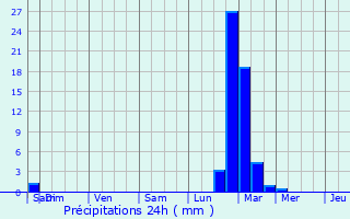 Graphique des précipitations prvues pour Oostende