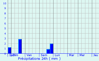 Graphique des précipitations prvues pour Savigny-sous-Mlain