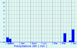 Graphique des précipitations prvues pour Saint-Laurent-Mdoc
