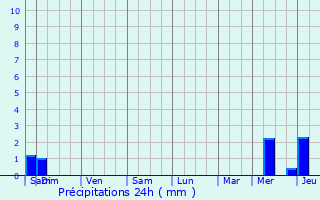 Graphique des précipitations prvues pour Brach