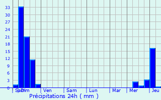 Graphique des précipitations prvues pour Larreule