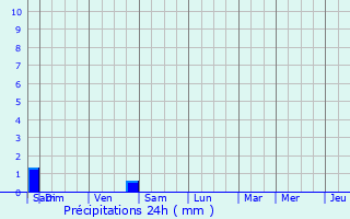 Graphique des précipitations prvues pour Saint-Christophe-Vallon