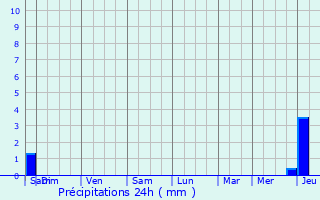 Graphique des précipitations prvues pour Pessines