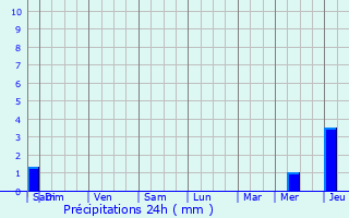 Graphique des précipitations prvues pour Saint-Andr-de-Lidon