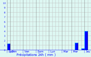 Graphique des précipitations prvues pour Floirac