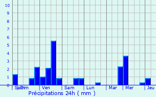 Graphique des précipitations prvues pour Calmus