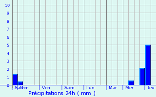 Graphique des précipitations prvues pour Villexavier